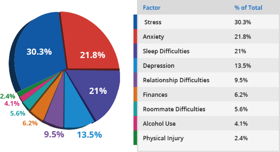 Stress among college students can negatively. Stress statistics. Mental Health statistics. Mental Health Disorders statistics. Health Statistic.